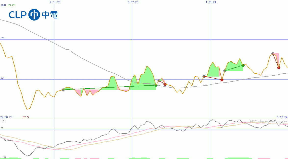 CLP Holdings Ltd