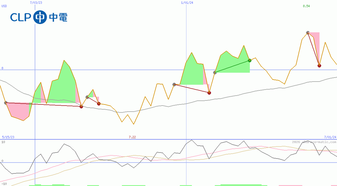 CLP Holdings Ltd