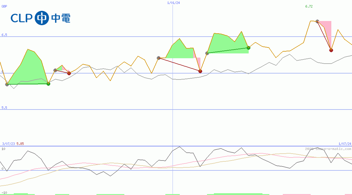 CLP Holdings Ltd