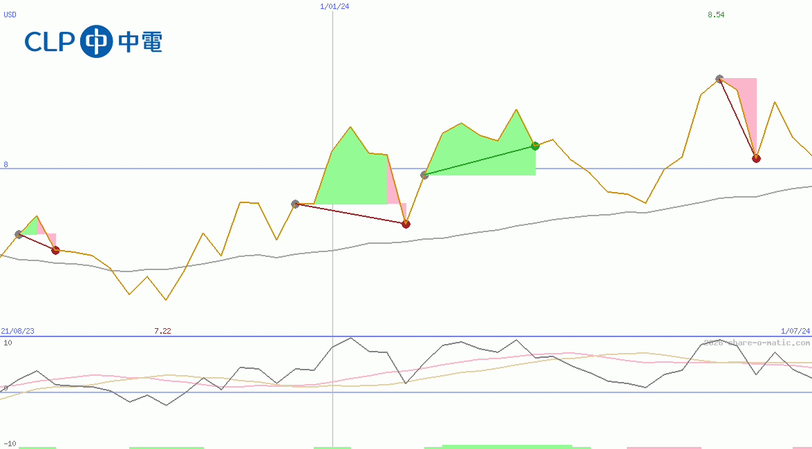 CLP Holdings Ltd