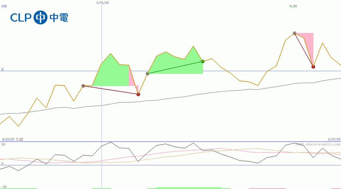 CLP Holdings Ltd