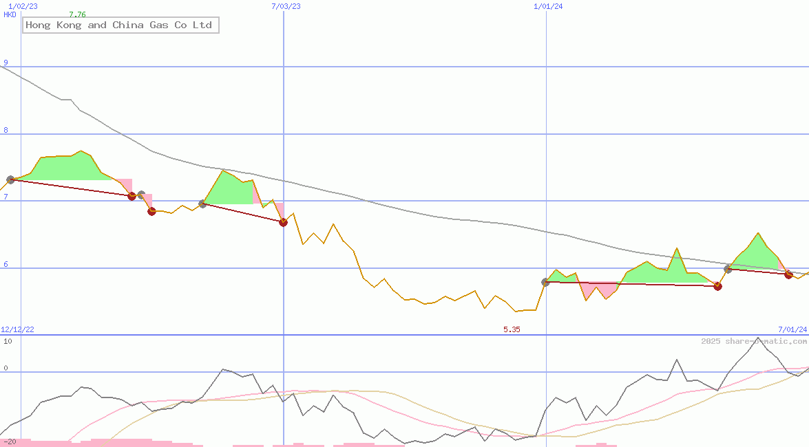 Hong Kong and China Gas Co Ltd
