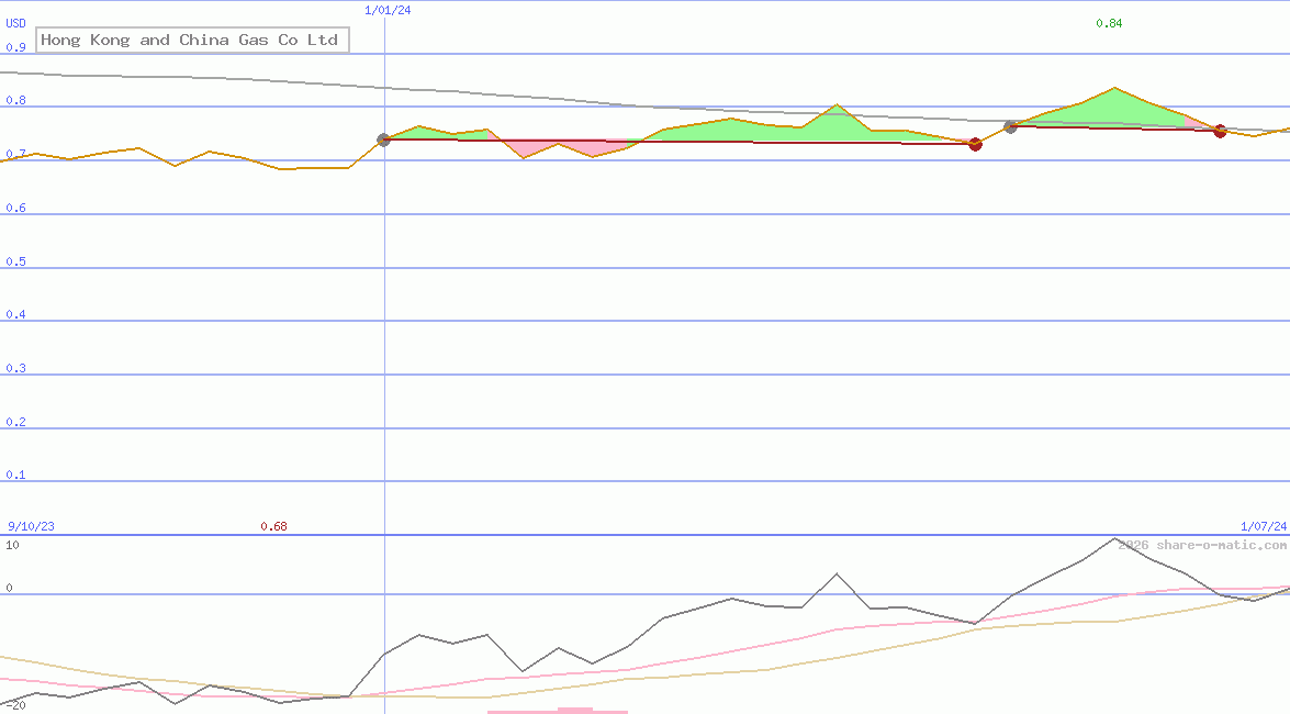 Hong Kong and China Gas Co Ltd