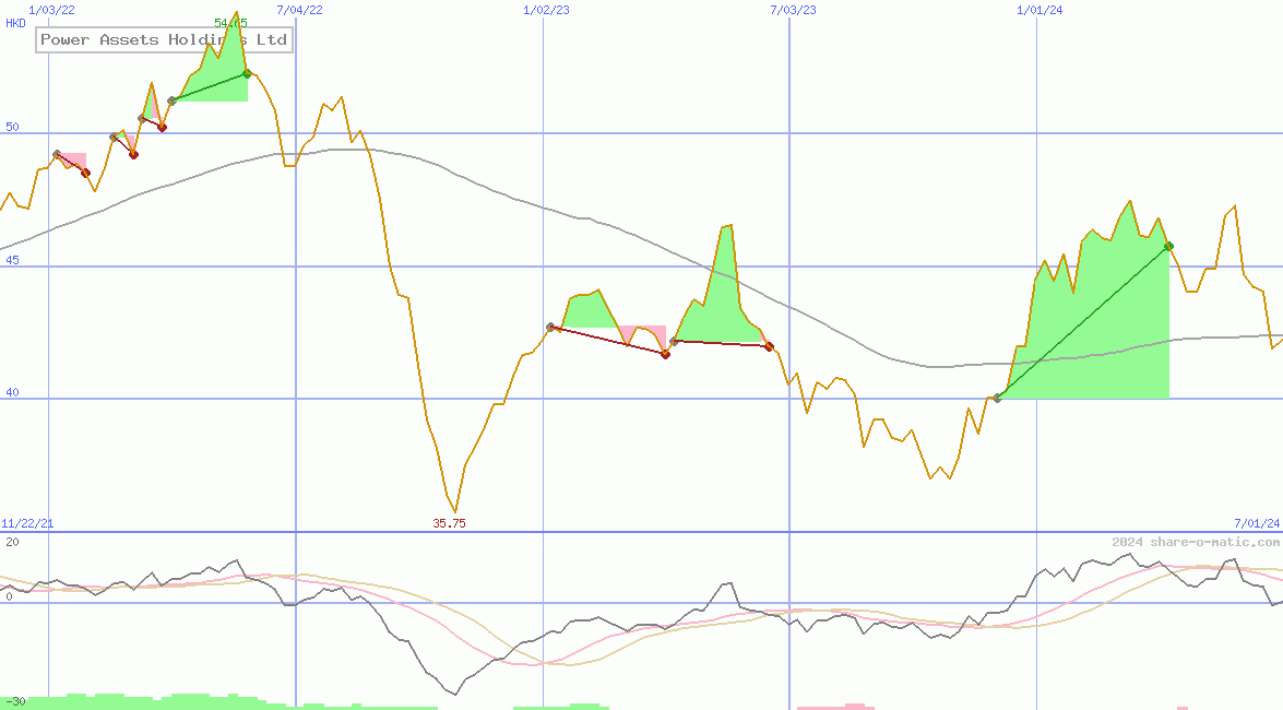 Power Assets Holdings Ltd