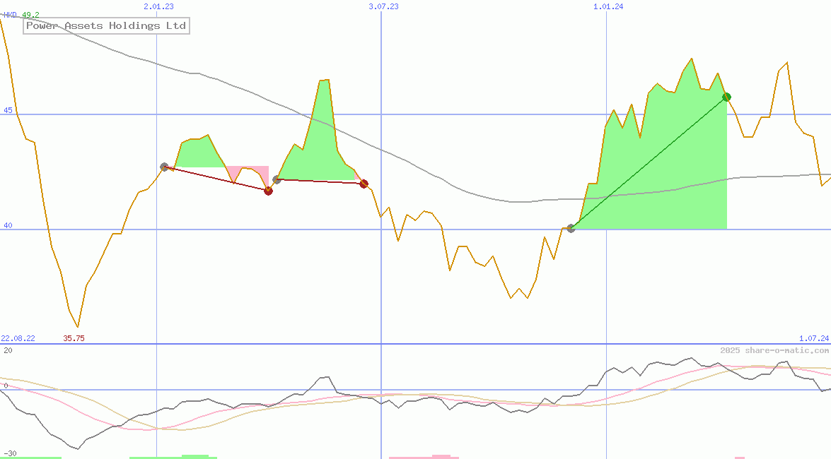 Power Assets Holdings Ltd