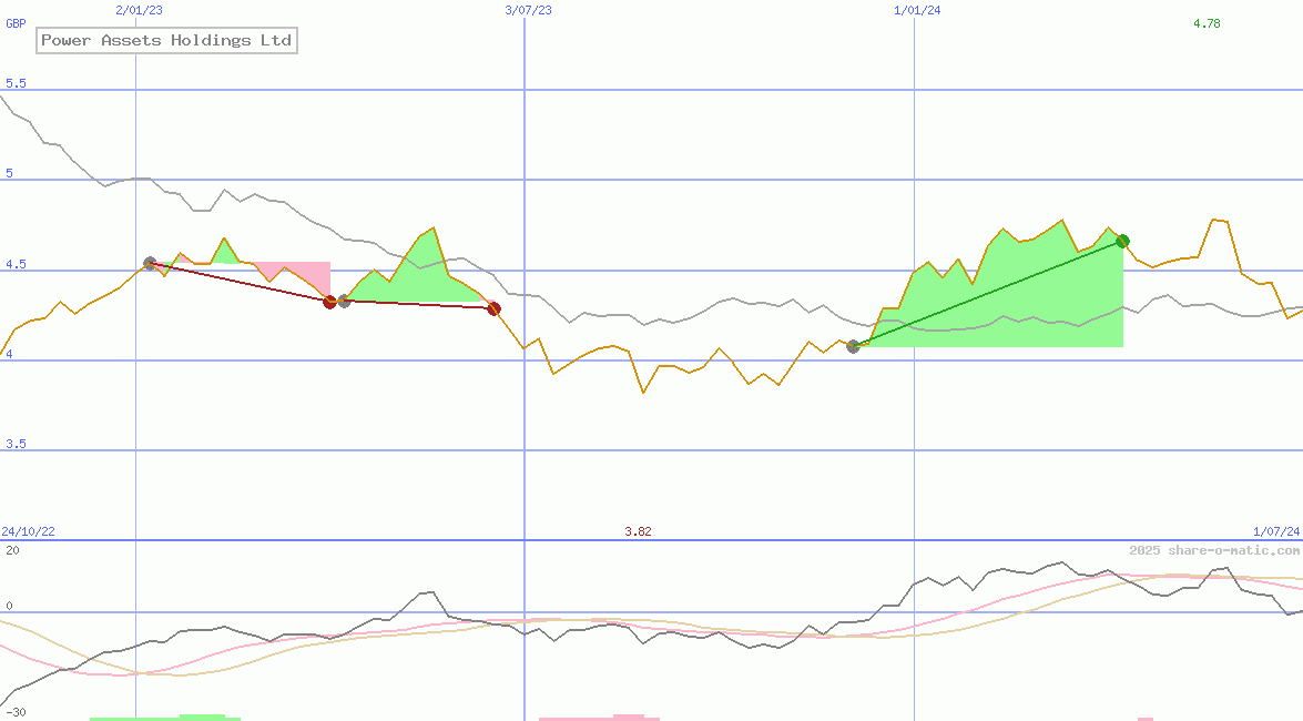 Power Assets Holdings Ltd