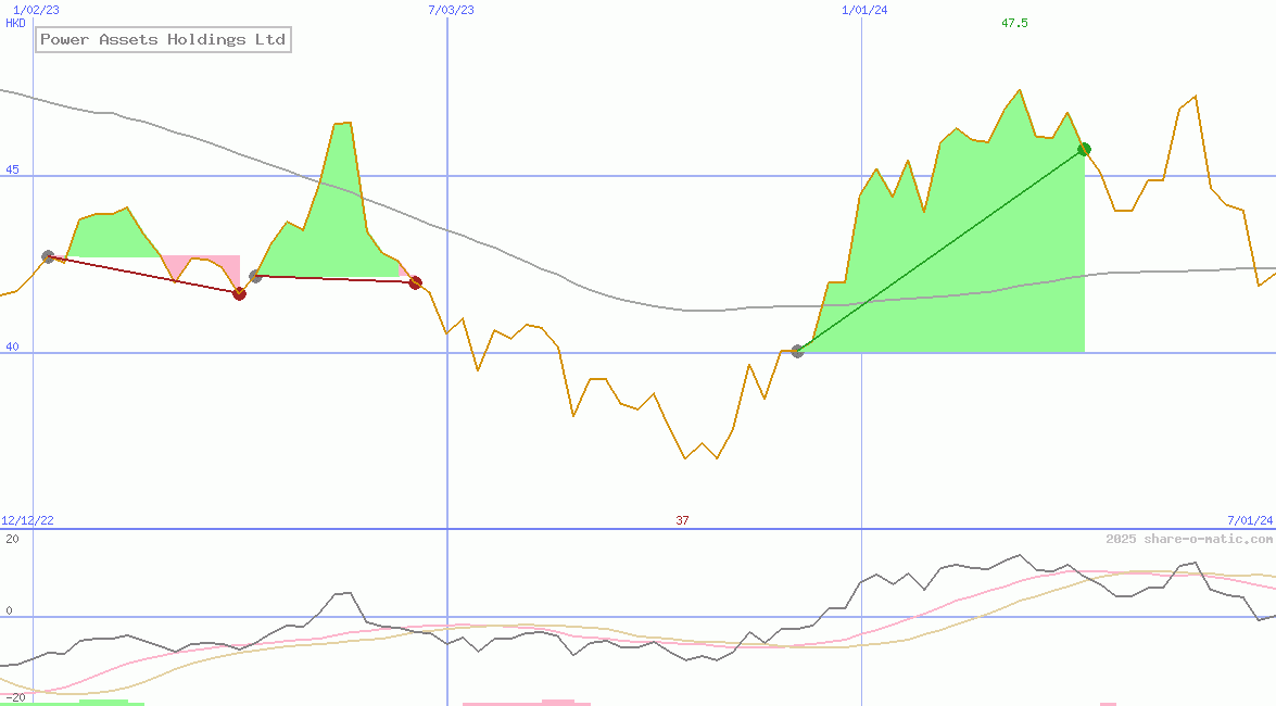 Power Assets Holdings Ltd