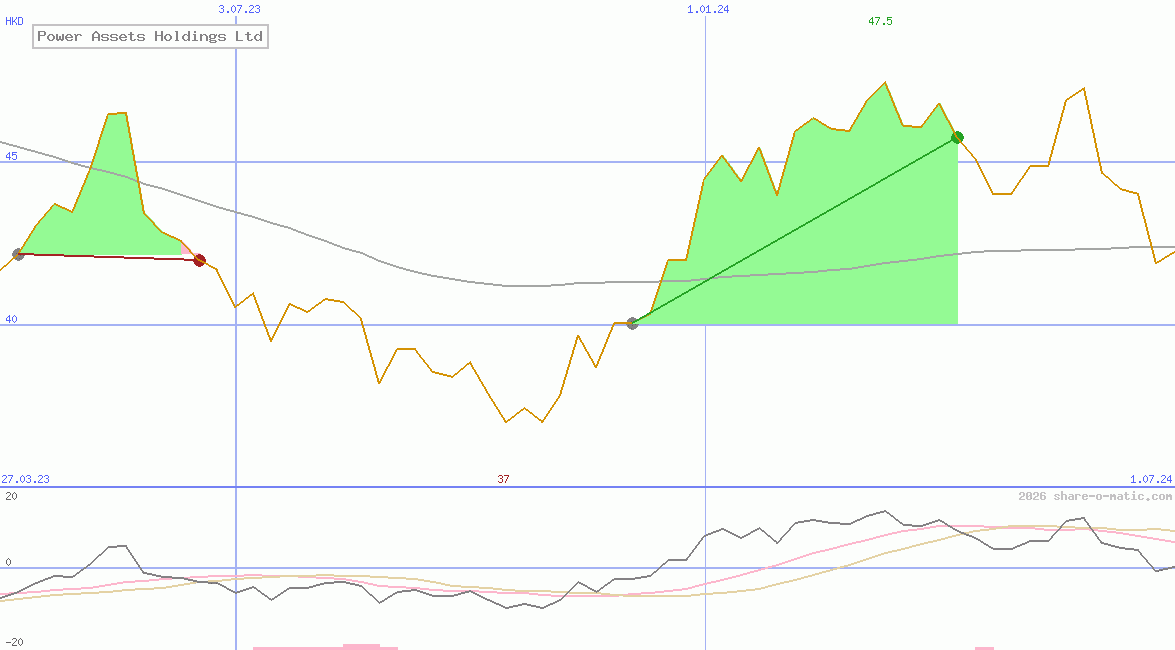 Power Assets Holdings Ltd