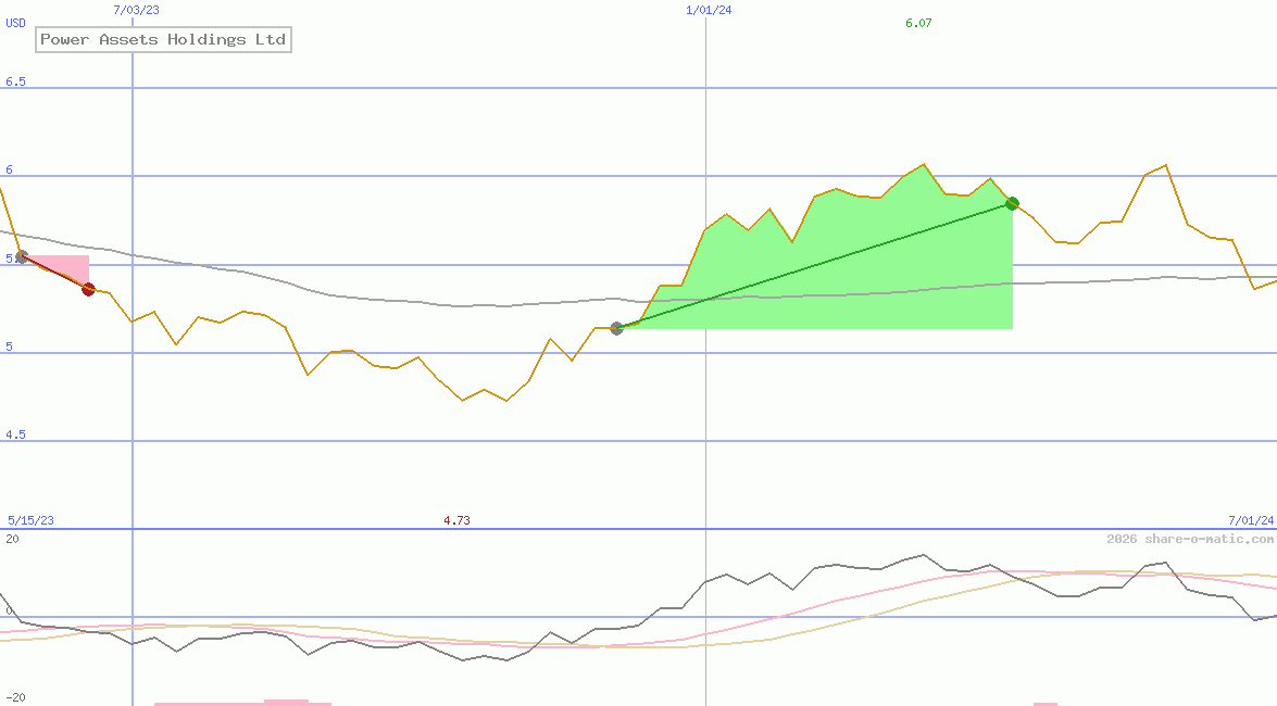 Power Assets Holdings Ltd