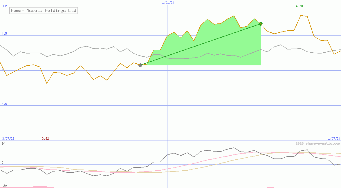 Power Assets Holdings Ltd