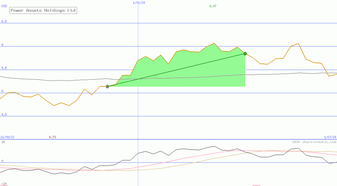 Power Assets Holdings Ltd