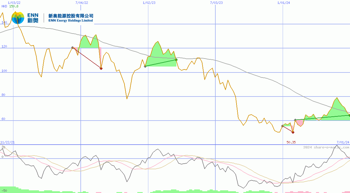 ENN Energy Holdings Ltd