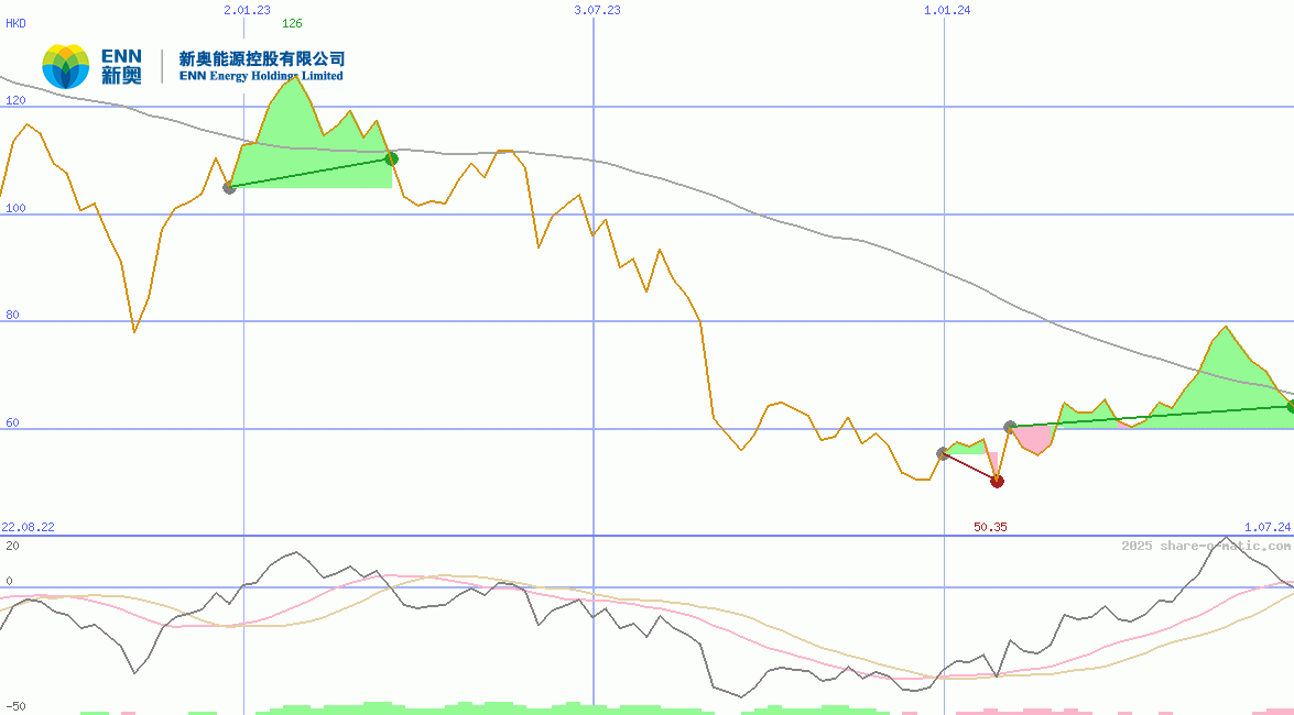 ENN Energy Holdings Ltd