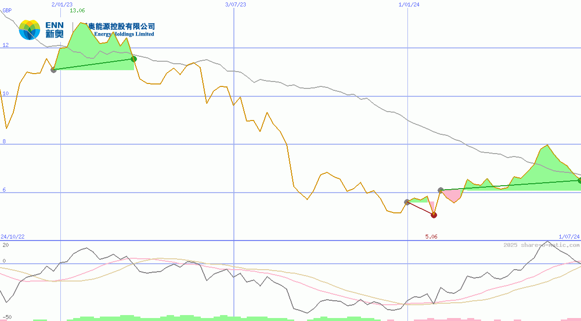 ENN Energy Holdings Ltd