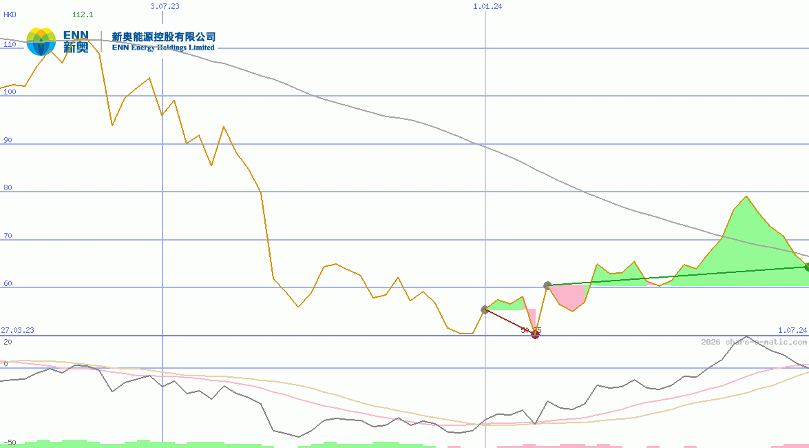 ENN Energy Holdings Ltd