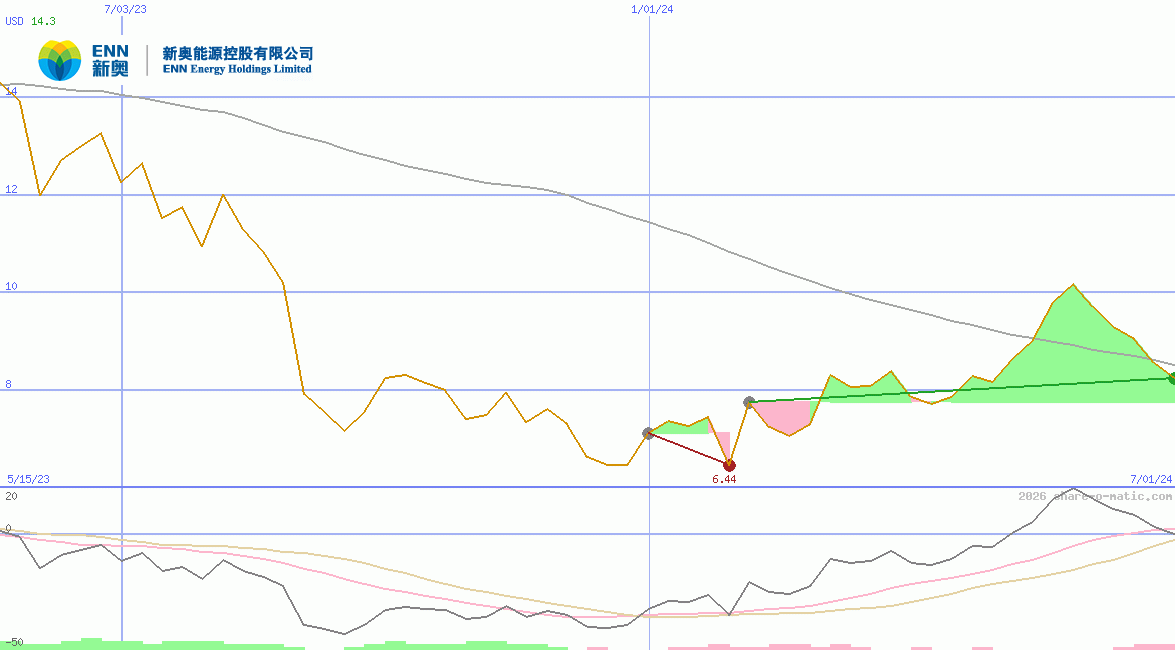 ENN Energy Holdings Ltd