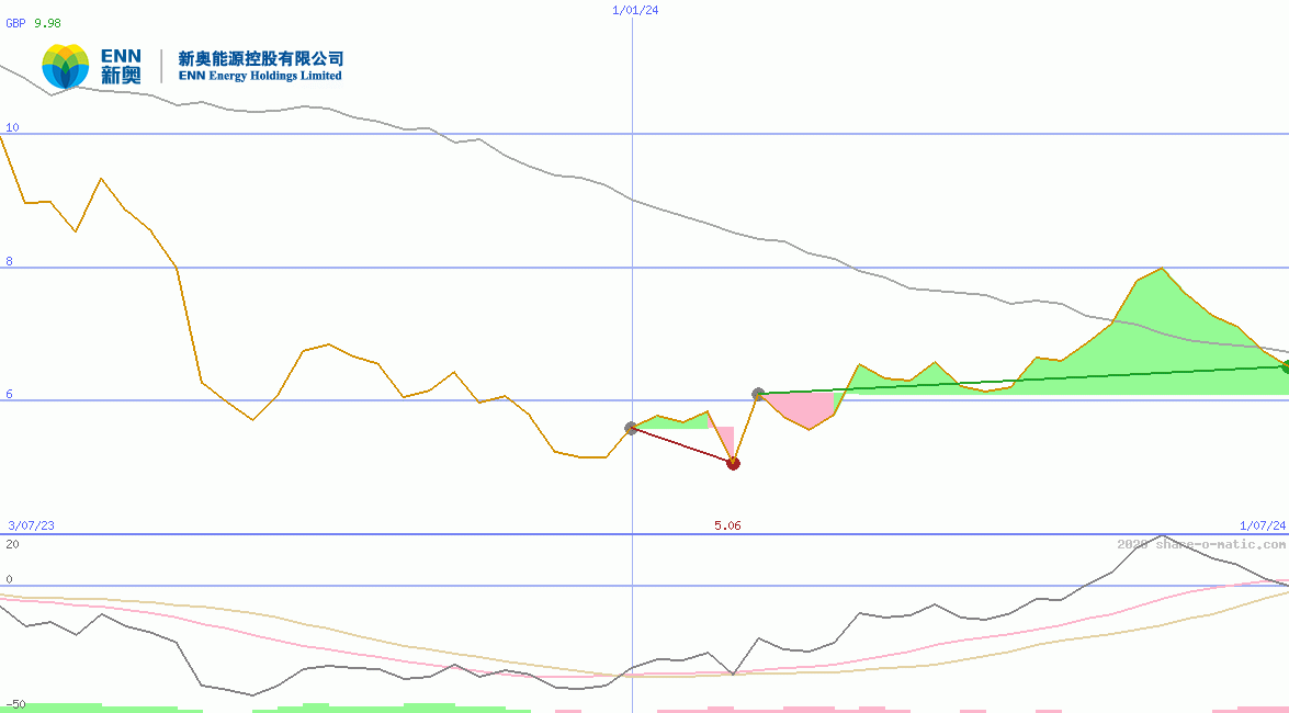 ENN Energy Holdings Ltd