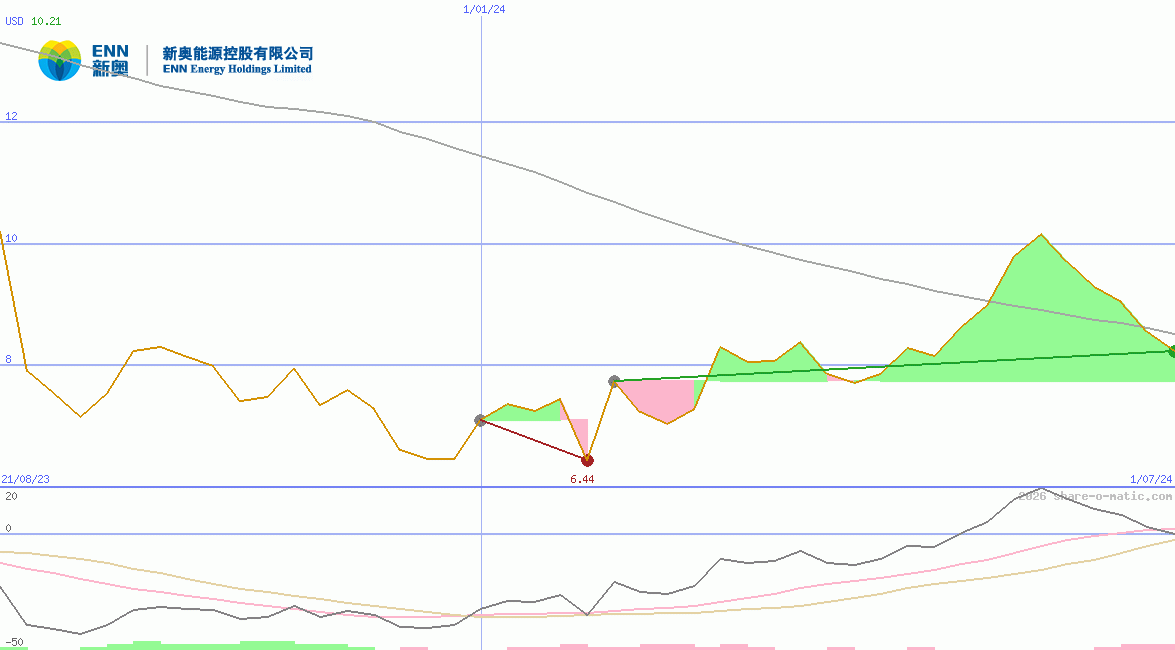 ENN Energy Holdings Ltd
