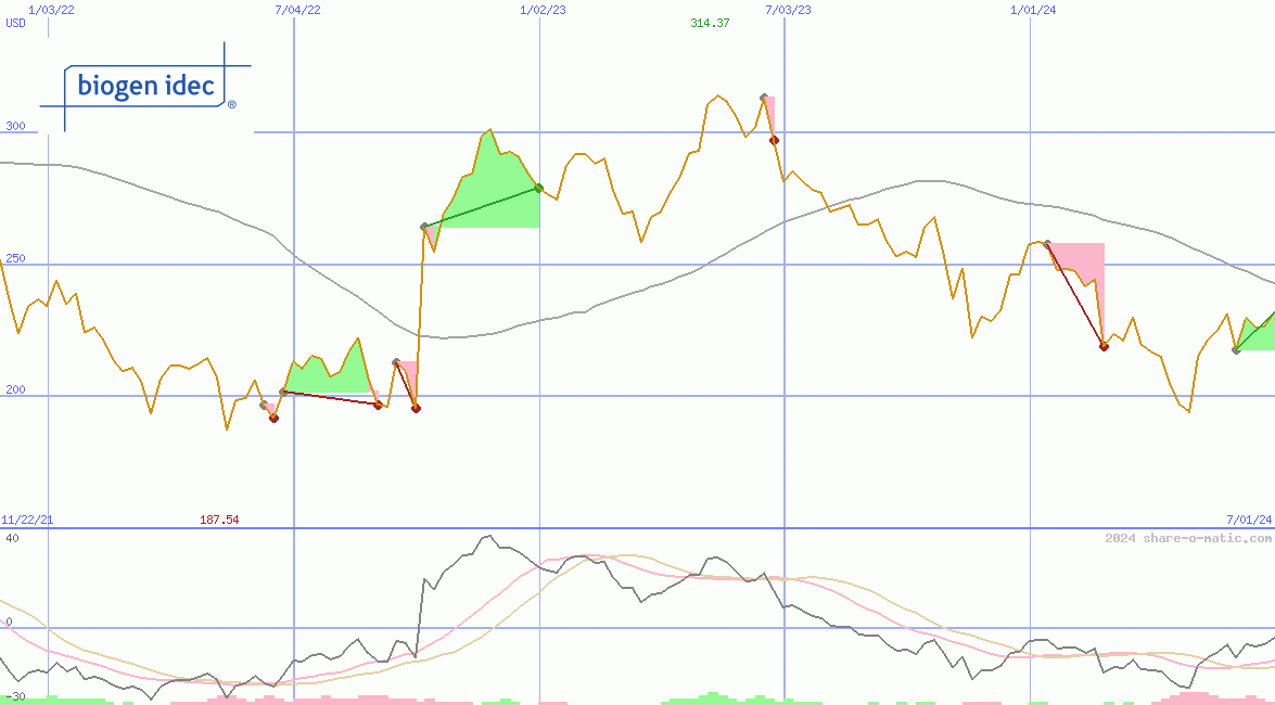 Biogen Inc