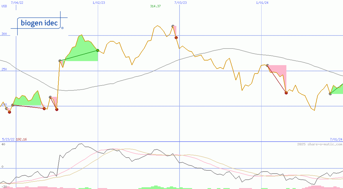 Biogen Inc