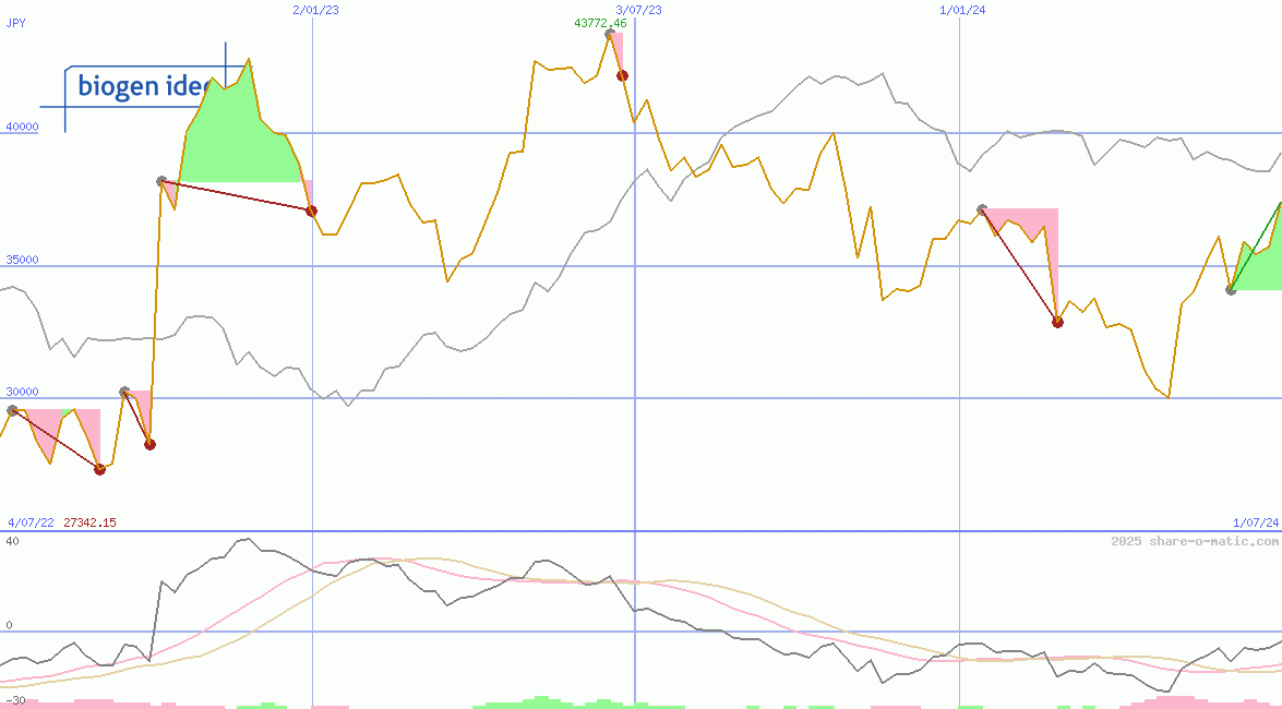 Biogen Inc