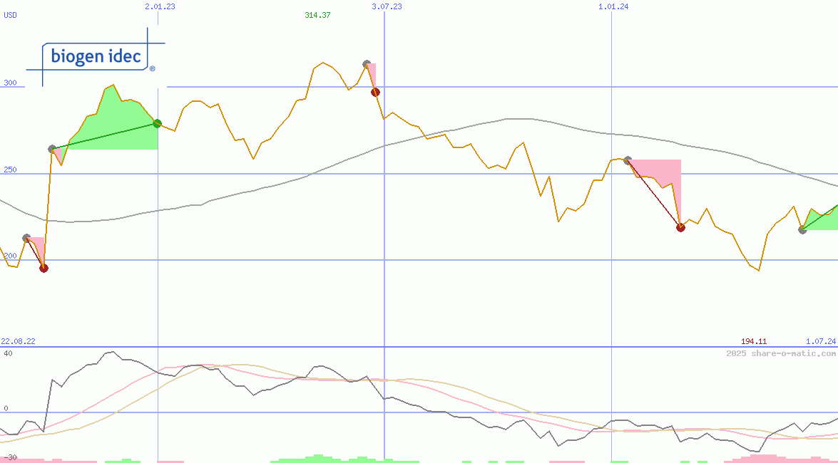 Biogen Inc