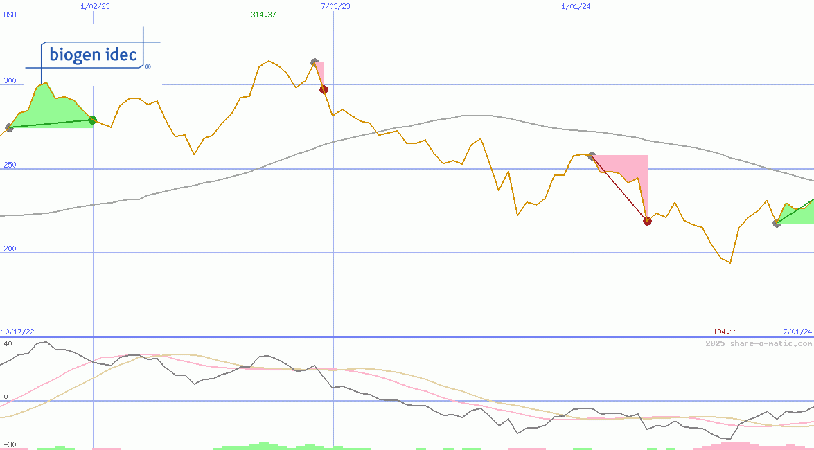 Biogen Inc