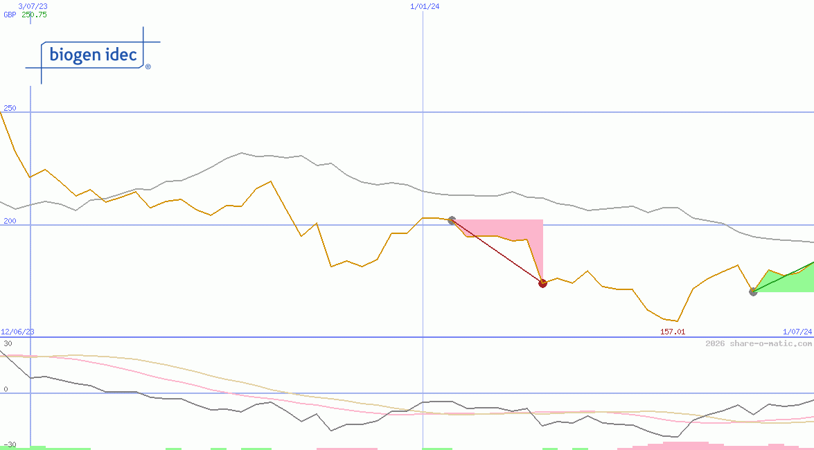 Biogen Inc