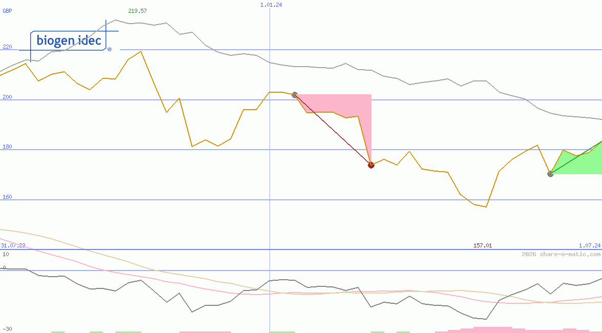 Biogen Inc