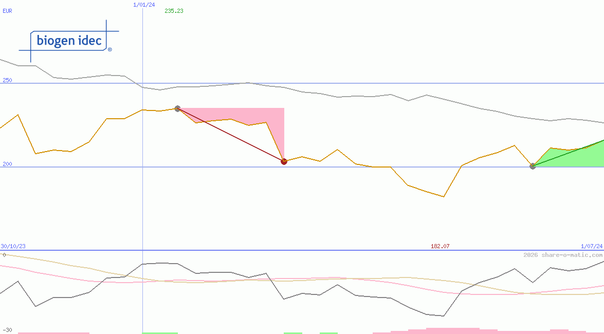 Biogen Inc