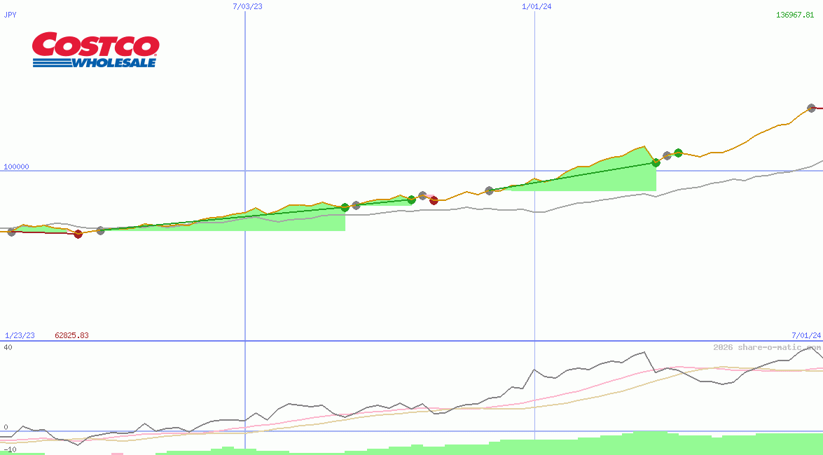 Costco Wholesale Corp