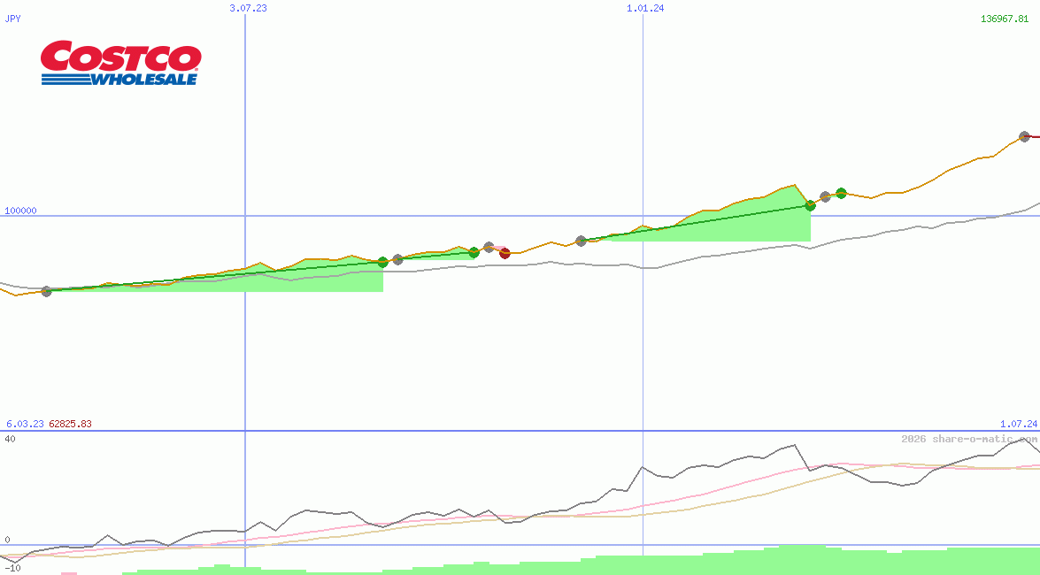 Costco Wholesale Corp