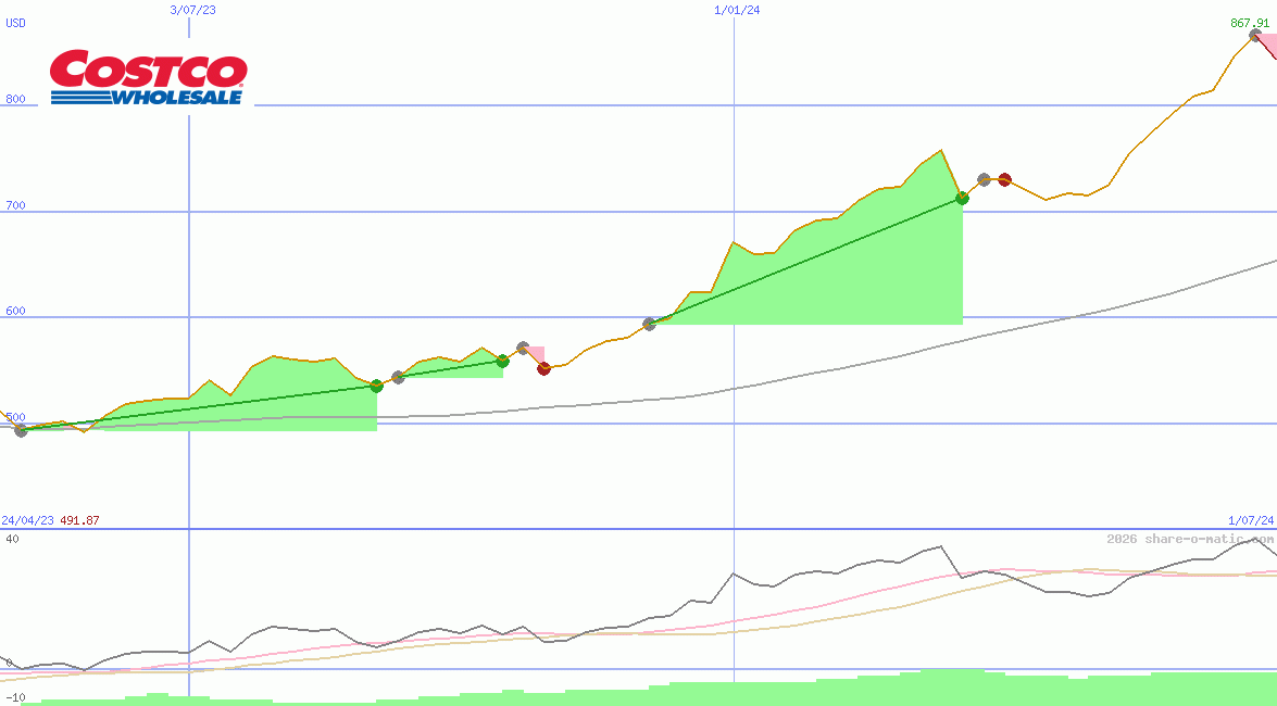 Costco Wholesale Corp