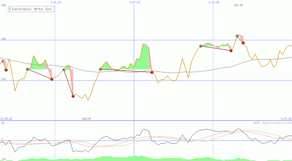 Electronic Arts Inc