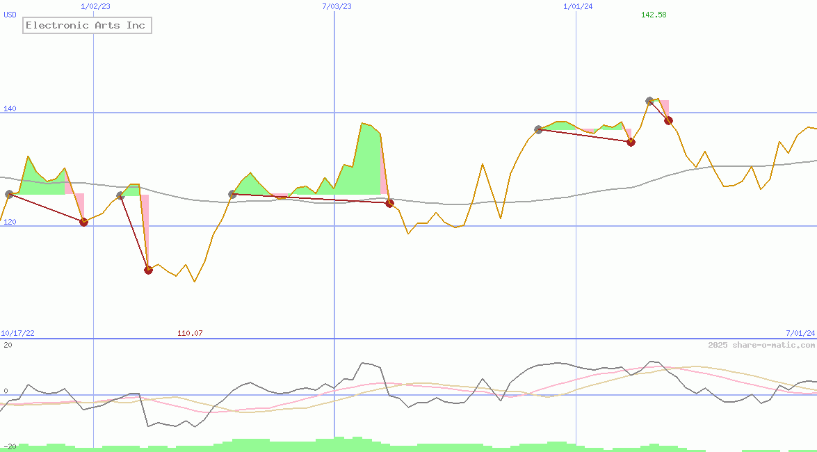Electronic Arts Inc