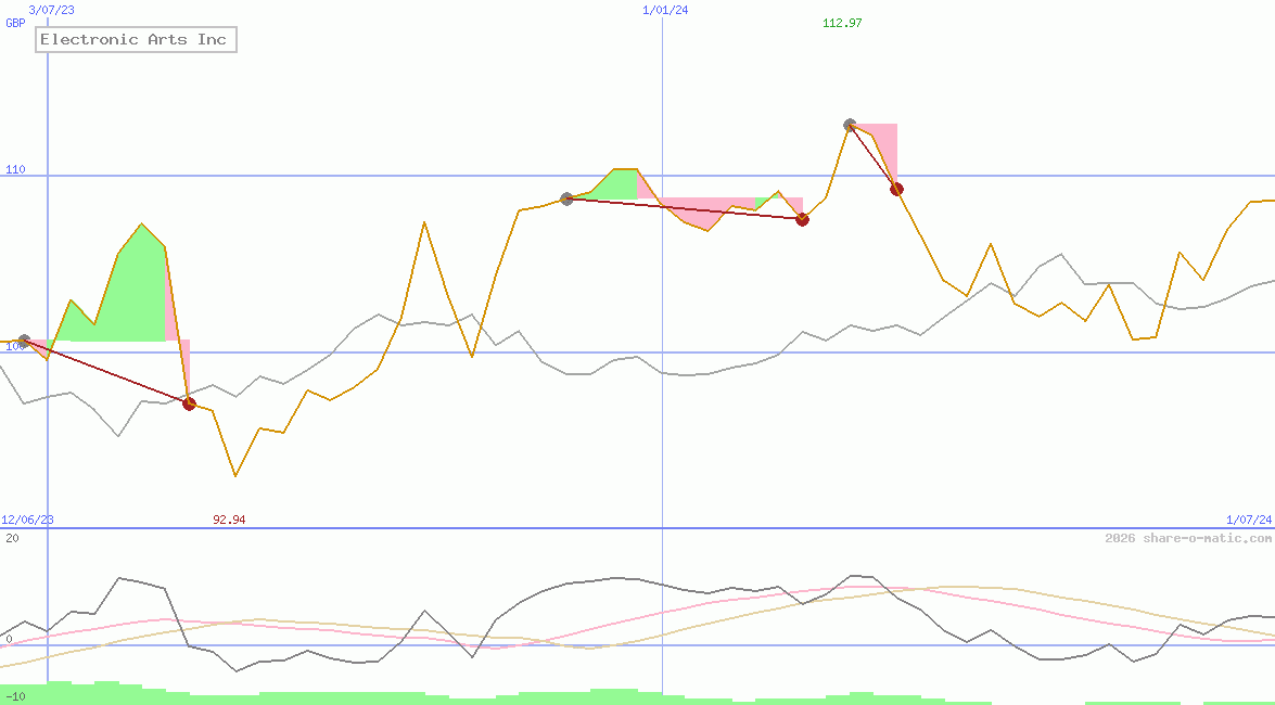 Electronic Arts Inc