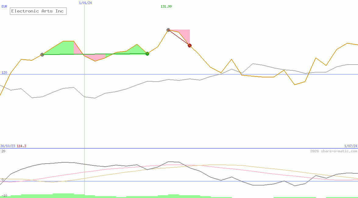 Electronic Arts Inc