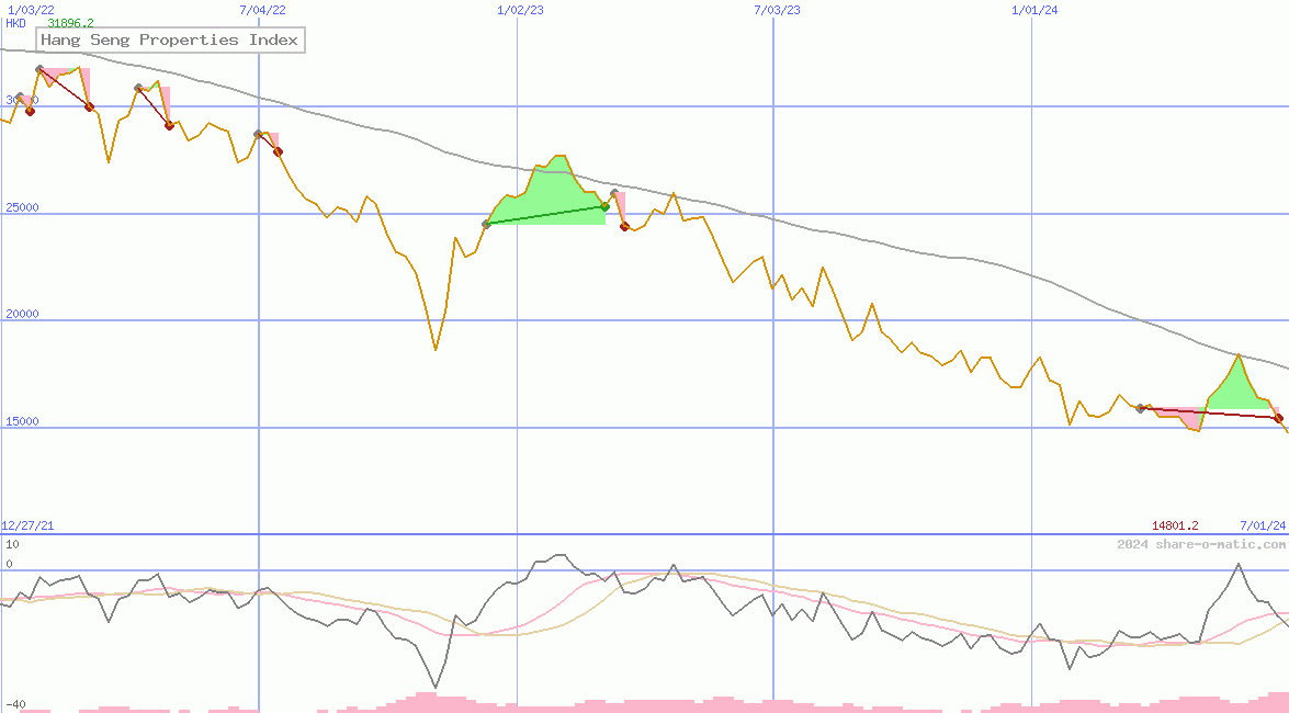 Hang Seng Properties Index