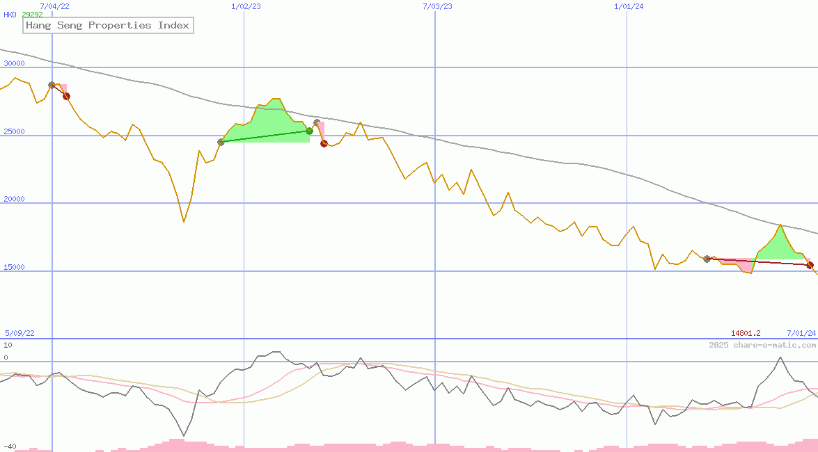 Hang Seng Properties Index
