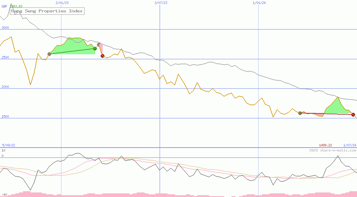 Hang Seng Properties Index