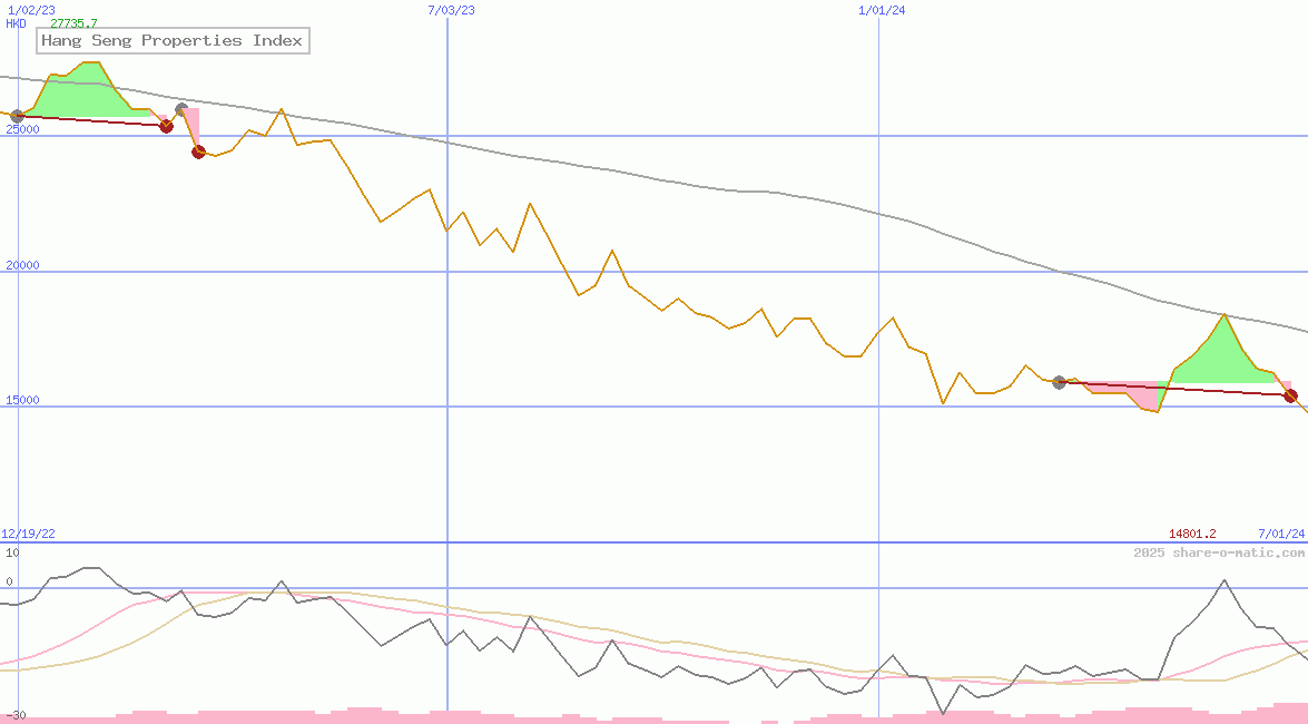 Hang Seng Properties Index
