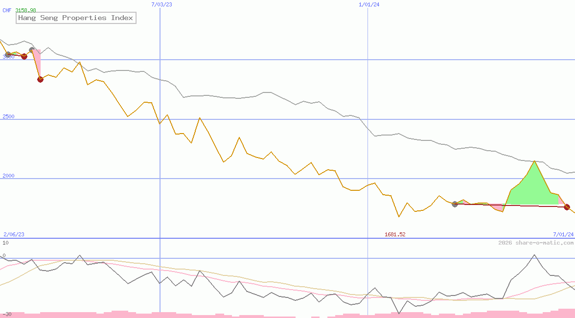 Hang Seng Properties Index