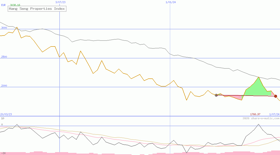 Hang Seng Properties Index