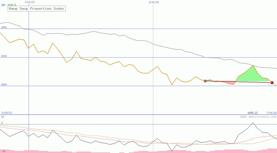 Hang Seng Properties Index