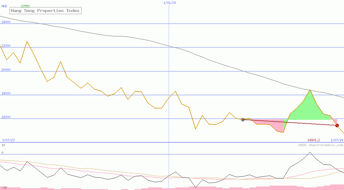 Hang Seng Properties Index