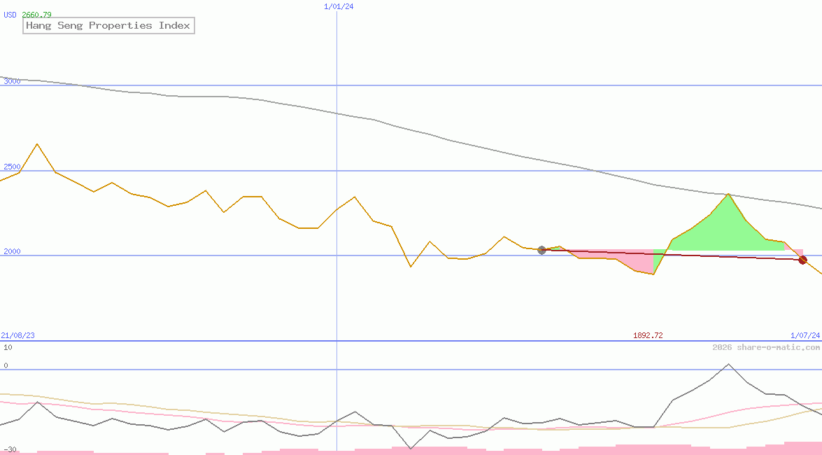 Hang Seng Properties Index