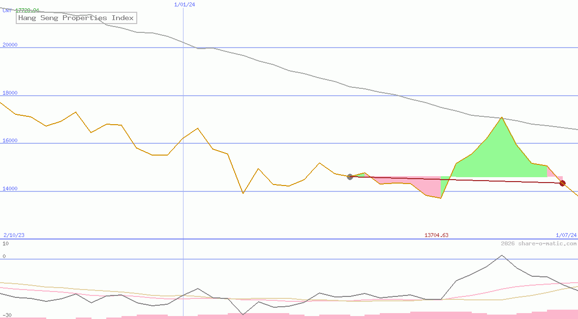 Hang Seng Properties Index