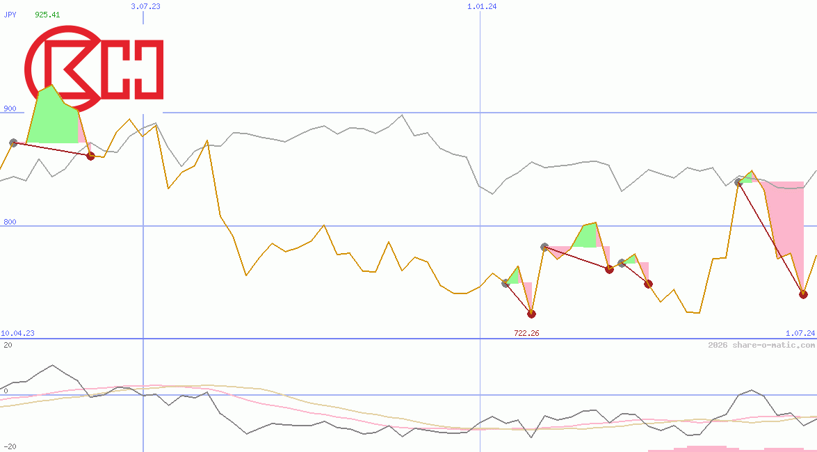CK Hutchison Holding Ltd