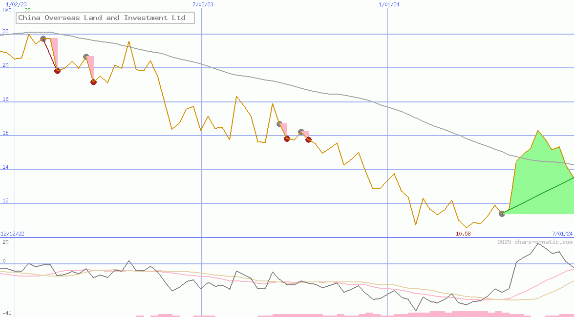 China Overseas Land and Investment Ltd