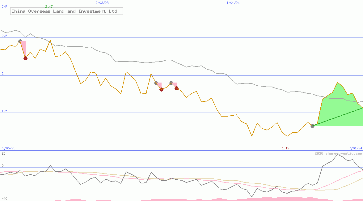 China Overseas Land and Investment Ltd
